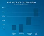 What's the average DSLR weight? If you've ever wondered how much does a DSLR weigh, here's a digital camera weight comparison.