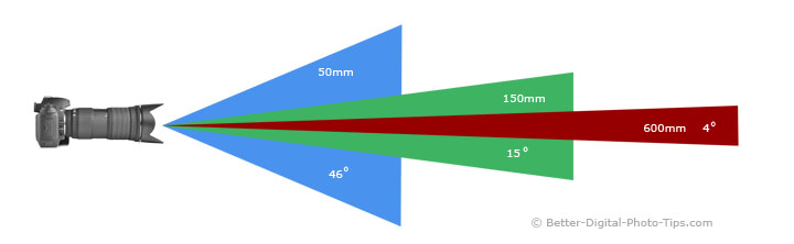 150-600mm lens angle comparison