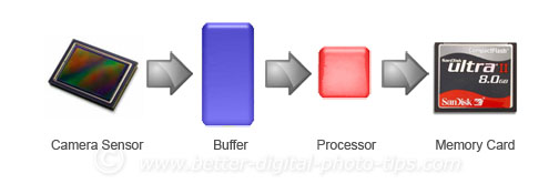 Processor-order-in-camera Diagram - 2