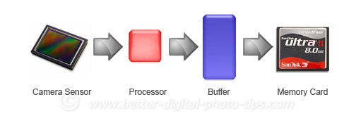 Processor-Buffer-Order Diagram