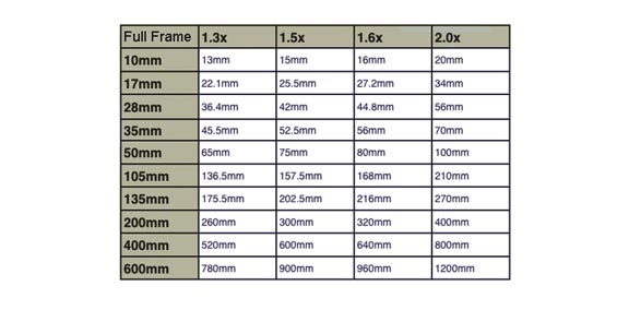 Sensor Size Chart