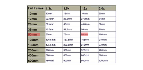 Mm Lens Chart