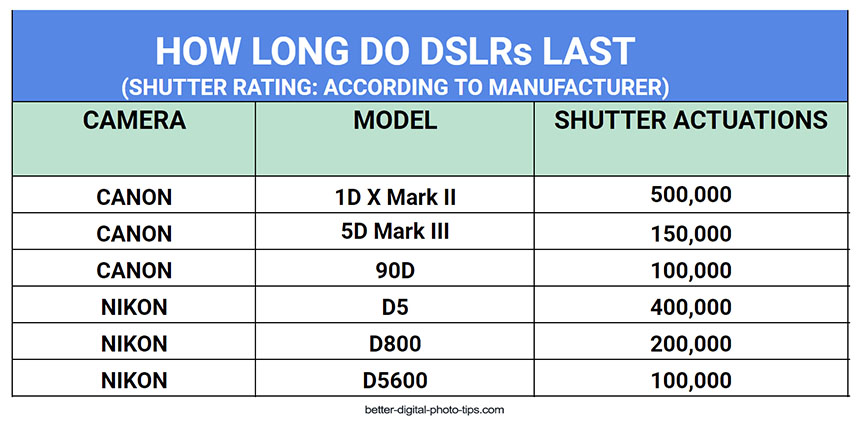 DSLR shutter life expectancy chart