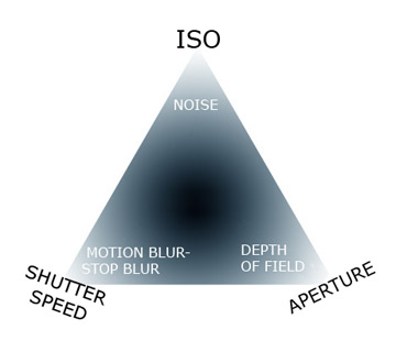 Use the Exposure triangle to understand a change in an exposure setting