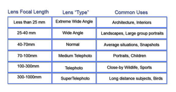 Cahrt of sizes and uses fro different focal length lenses