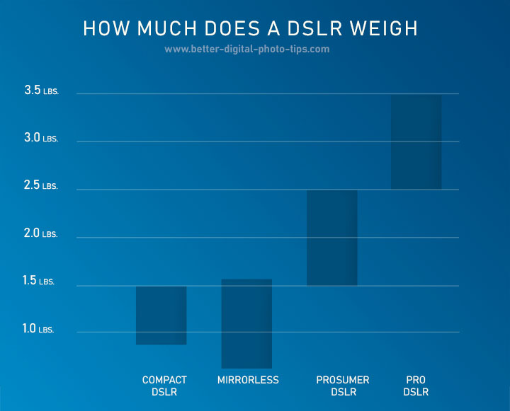 What's the average DSLR weight? If you've ever wondered how much does a DSLR weigh, here's a digital camera weight comparison.
