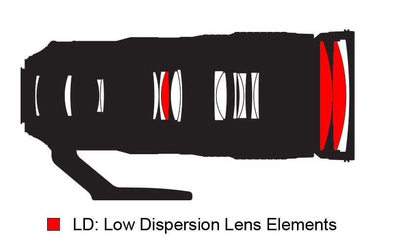 LD - Low Dispersion Lens Elements