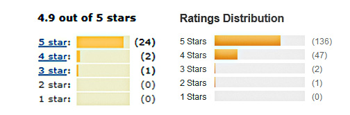 graphic of Manfrotto 561 BHDV ratings on Amazon