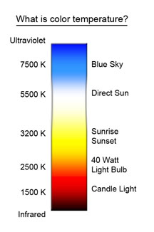 Color Temperature graph