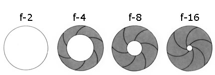 Diagram to go with the photography definition of aperture