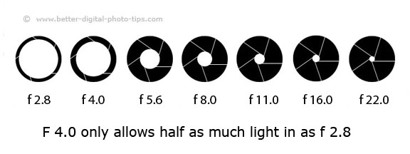 Size of aperture chart