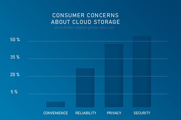 infographic bar graph backup cloud storage