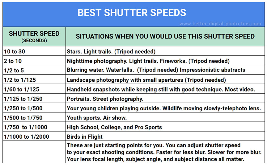 Digital Camera Shutter Speed Chart