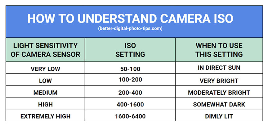 Dslr Settings Chart