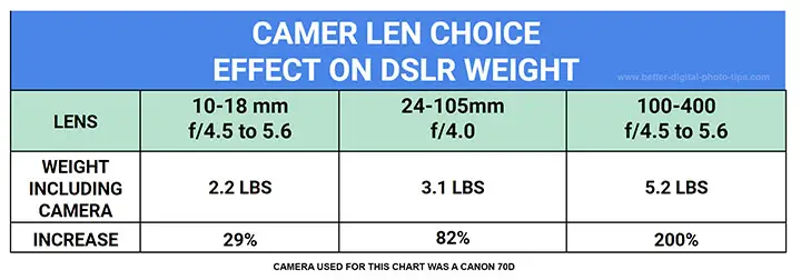DSLR weight chart