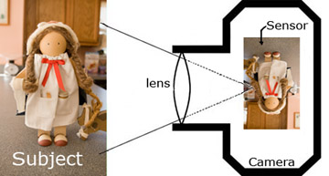 Diagram of how a camera works