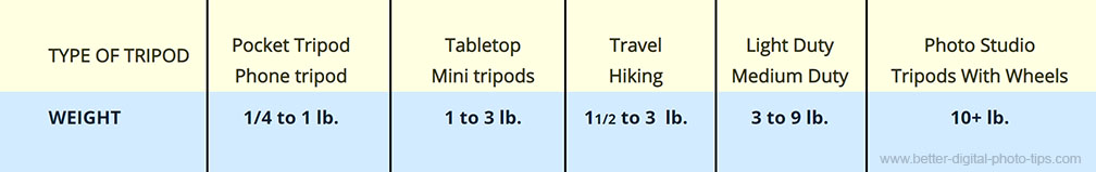 Chart of tripod weights