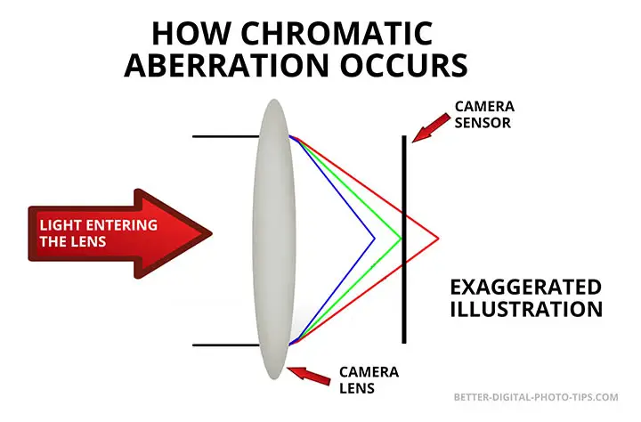 Chromatic aberration illustration