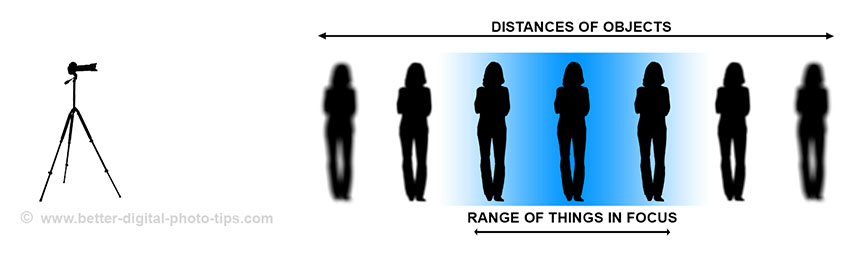 Depth of field diagram