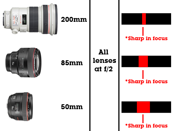 Camera Lens Focal Length Chart