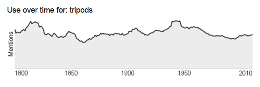 Mentions of the word "Tripod" over time