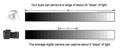 PHOTOGRAPHY DYNAMIC RANGE