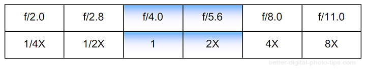 Lighting ratio chart