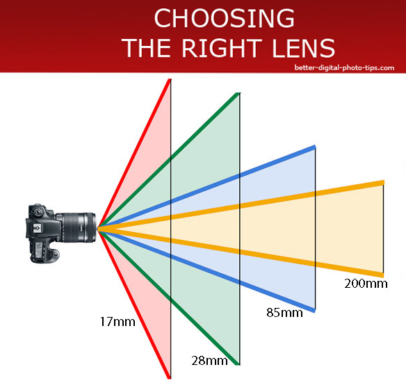 focal length-angle of view comparison