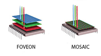 Foveon vs mosaic sensor