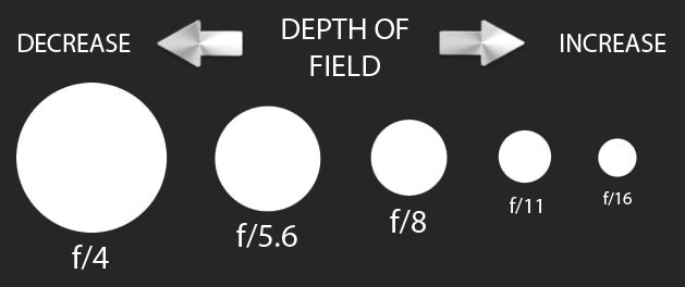 How aperture affects depth of field