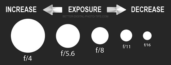 how aperture affects exposure