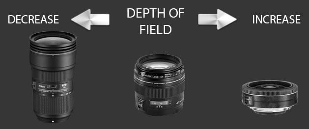 How focal length affects depth of field