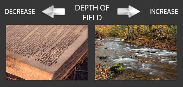 How focusing distance affects depth of field