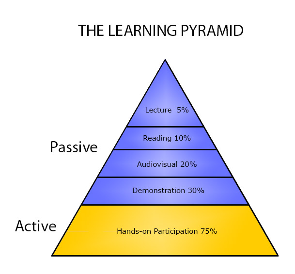 The learning pyramid for digital photography.