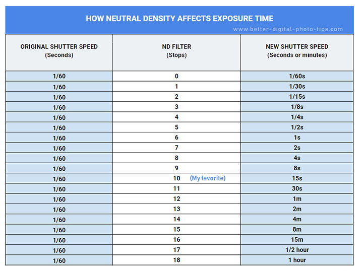 Neutral Density Filter Chart