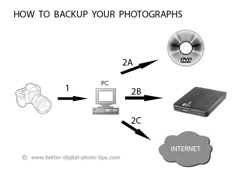 Photo backup diagram