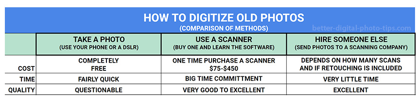 digitize photos comparison