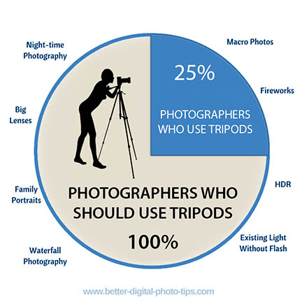 Infographic on using a tripod