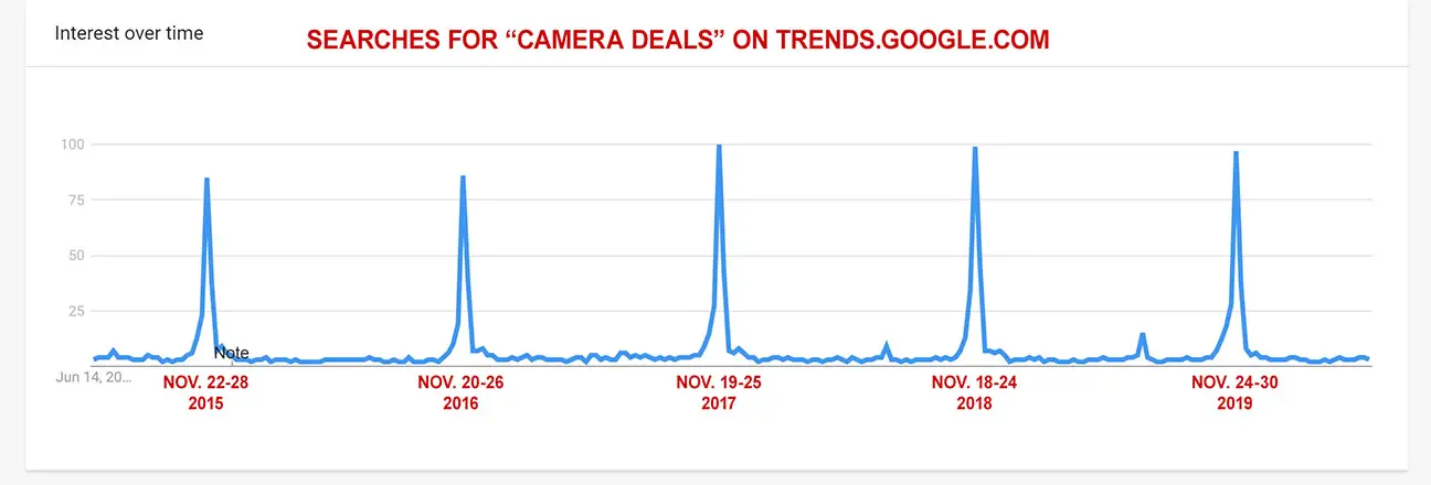 Interest in Camera Deals Graph