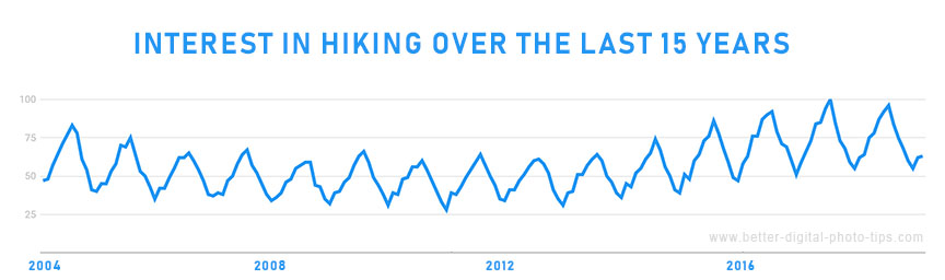 interest in hiking chart