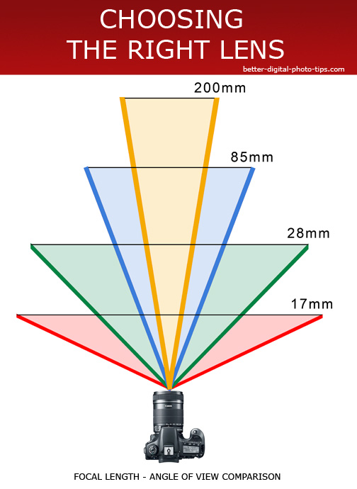 camera lens angle comparison