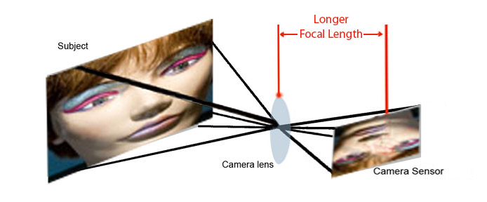 Diagram of long focal length lens