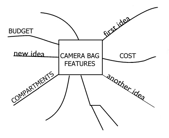 Mind map 2 for choosing your camera bag