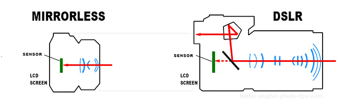 Mirrorless camera diagram