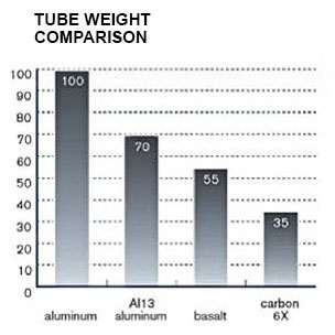 Monopod tube weight comparison