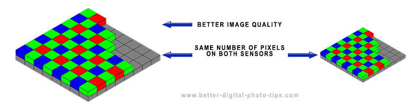sensor size vs. pixel count