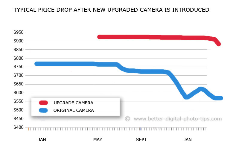 Camera price drop timing