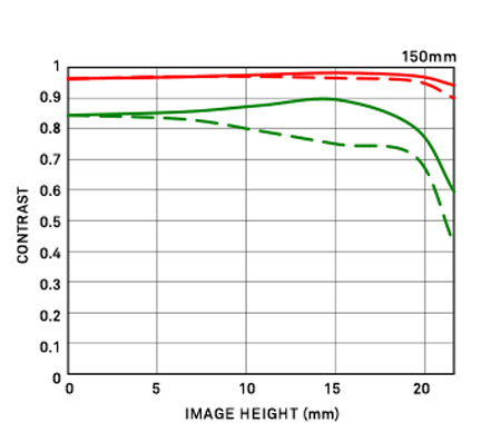 Sigma Zoom Lens Diffraction Chart