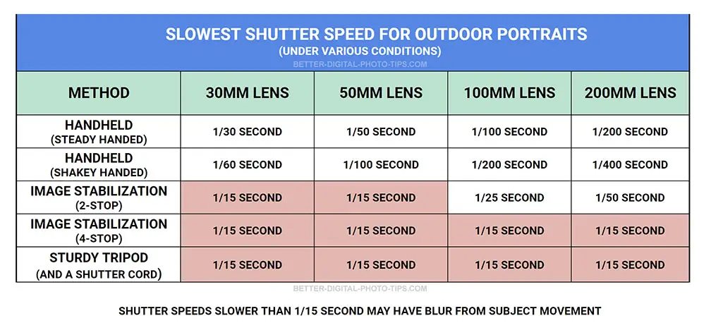 Table of best shutter speed for outdoor portraits