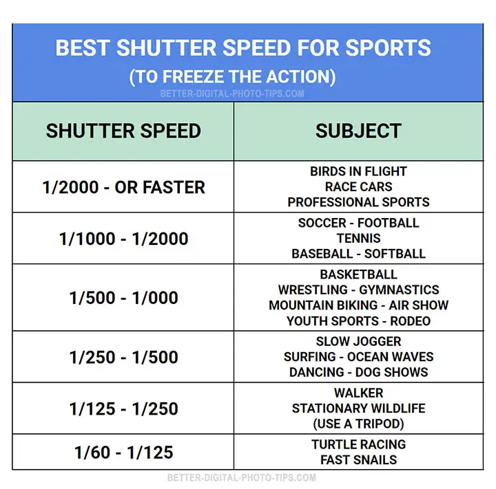 Table of Best Shutter Speeds For Sports